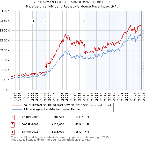 57, CHAPMAN COURT, BARNOLDSWICK, BB18 5EE: Price paid vs HM Land Registry's House Price Index