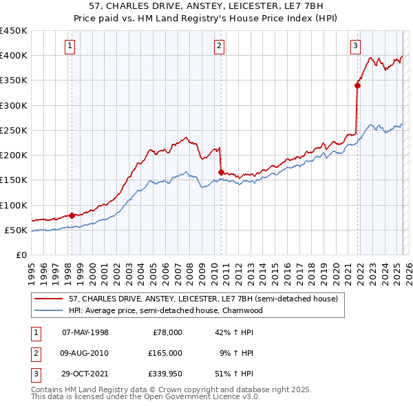 57, CHARLES DRIVE, ANSTEY, LEICESTER, LE7 7BH: Price paid vs HM Land Registry's House Price Index
