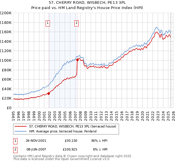 57, CHERRY ROAD, WISBECH, PE13 3PL: Price paid vs HM Land Registry's House Price Index