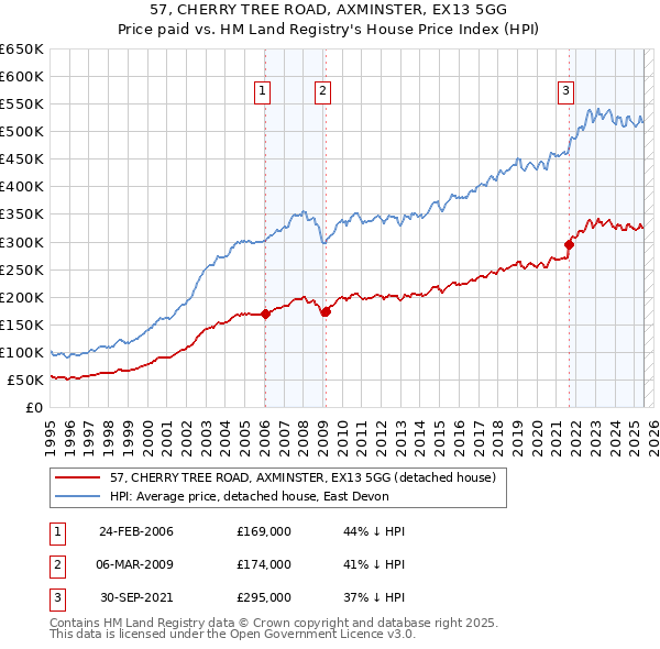 57, CHERRY TREE ROAD, AXMINSTER, EX13 5GG: Price paid vs HM Land Registry's House Price Index