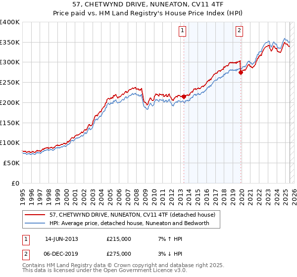 57, CHETWYND DRIVE, NUNEATON, CV11 4TF: Price paid vs HM Land Registry's House Price Index