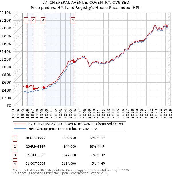 57, CHEVERAL AVENUE, COVENTRY, CV6 3ED: Price paid vs HM Land Registry's House Price Index