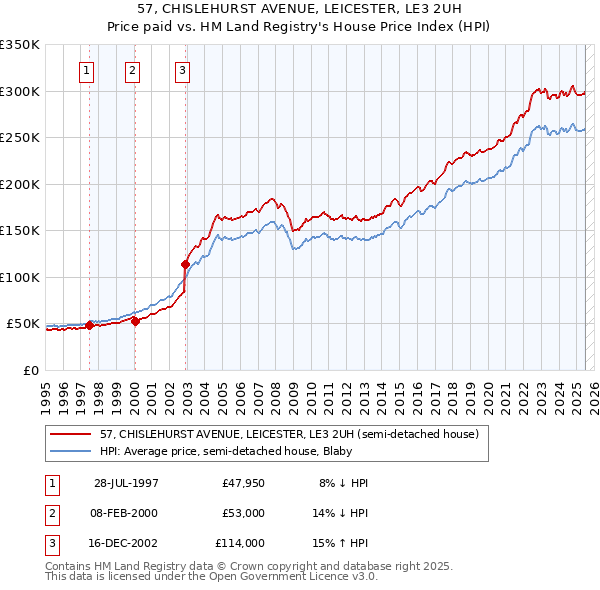 57, CHISLEHURST AVENUE, LEICESTER, LE3 2UH: Price paid vs HM Land Registry's House Price Index