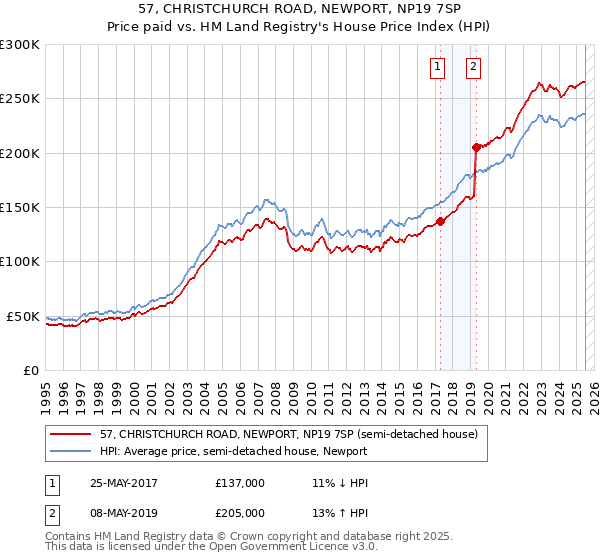 57, CHRISTCHURCH ROAD, NEWPORT, NP19 7SP: Price paid vs HM Land Registry's House Price Index