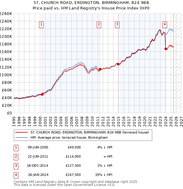57, CHURCH ROAD, ERDINGTON, BIRMINGHAM, B24 9BB: Price paid vs HM Land Registry's House Price Index