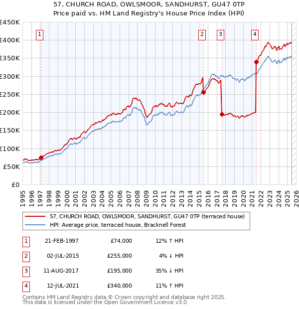 57, CHURCH ROAD, OWLSMOOR, SANDHURST, GU47 0TP: Price paid vs HM Land Registry's House Price Index