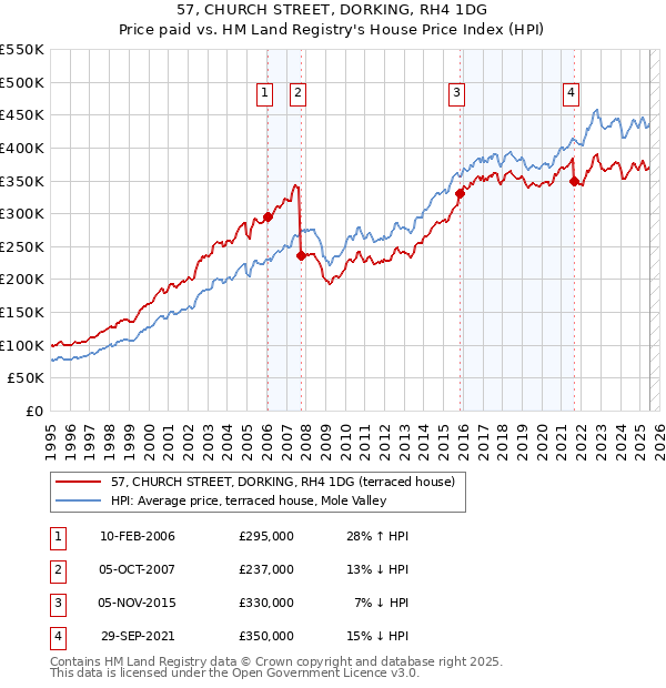 57, CHURCH STREET, DORKING, RH4 1DG: Price paid vs HM Land Registry's House Price Index
