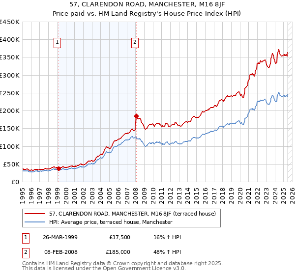 57, CLARENDON ROAD, MANCHESTER, M16 8JF: Price paid vs HM Land Registry's House Price Index