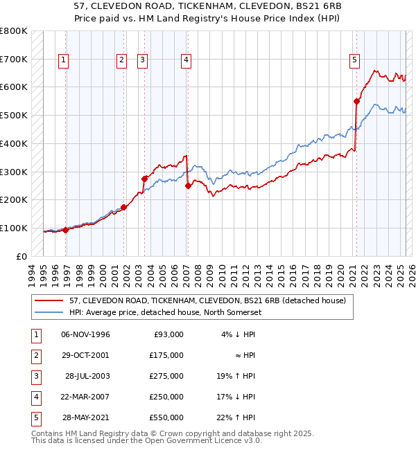 57, CLEVEDON ROAD, TICKENHAM, CLEVEDON, BS21 6RB: Price paid vs HM Land Registry's House Price Index