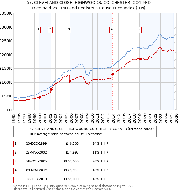 57, CLEVELAND CLOSE, HIGHWOODS, COLCHESTER, CO4 9RD: Price paid vs HM Land Registry's House Price Index