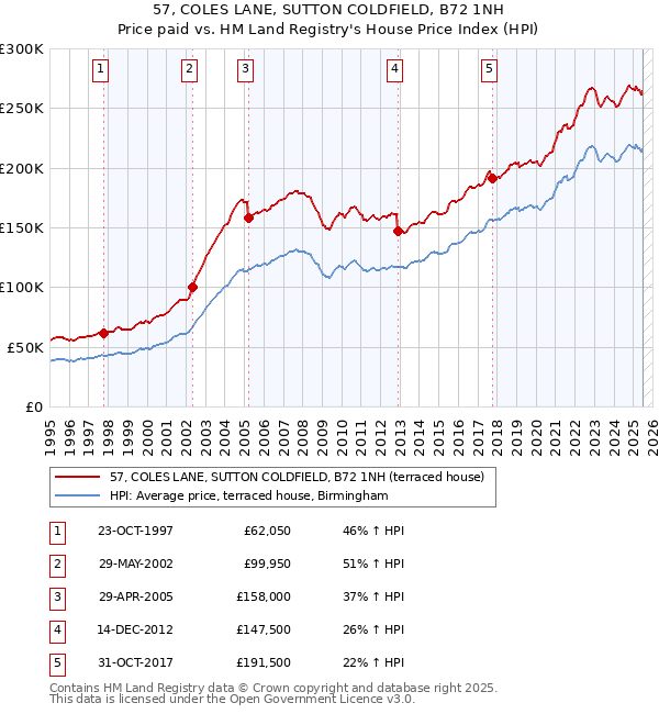 57, COLES LANE, SUTTON COLDFIELD, B72 1NH: Price paid vs HM Land Registry's House Price Index
