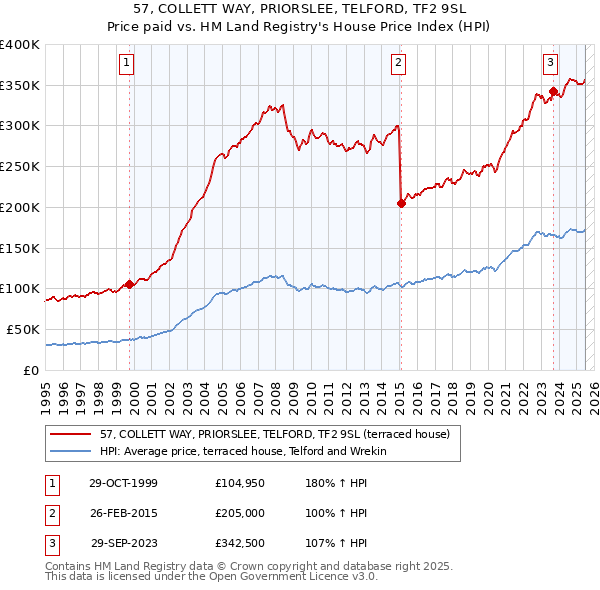 57, COLLETT WAY, PRIORSLEE, TELFORD, TF2 9SL: Price paid vs HM Land Registry's House Price Index