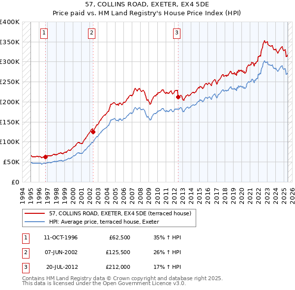 57, COLLINS ROAD, EXETER, EX4 5DE: Price paid vs HM Land Registry's House Price Index