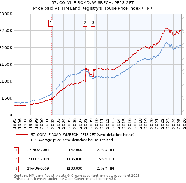 57, COLVILE ROAD, WISBECH, PE13 2ET: Price paid vs HM Land Registry's House Price Index