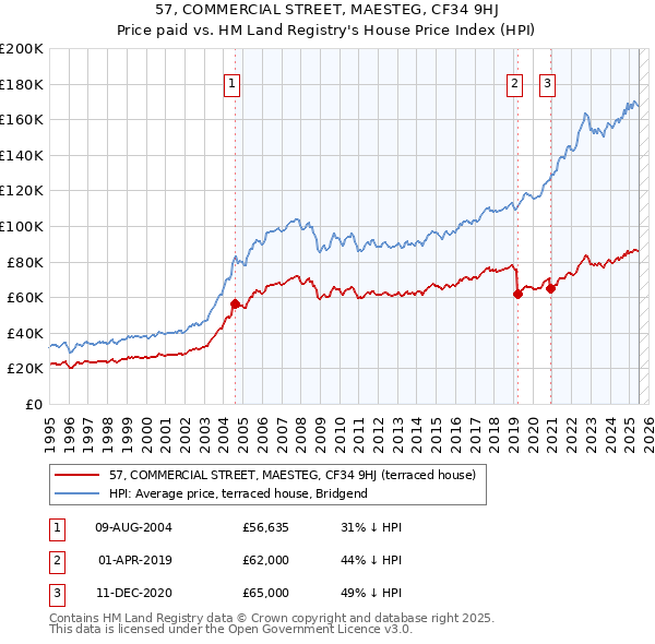 57, COMMERCIAL STREET, MAESTEG, CF34 9HJ: Price paid vs HM Land Registry's House Price Index