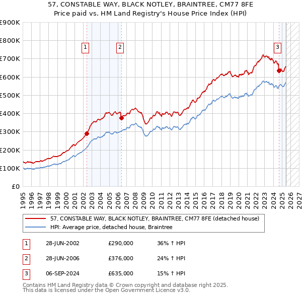 57, CONSTABLE WAY, BLACK NOTLEY, BRAINTREE, CM77 8FE: Price paid vs HM Land Registry's House Price Index