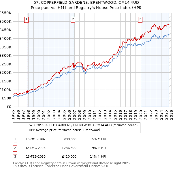 57, COPPERFIELD GARDENS, BRENTWOOD, CM14 4UD: Price paid vs HM Land Registry's House Price Index