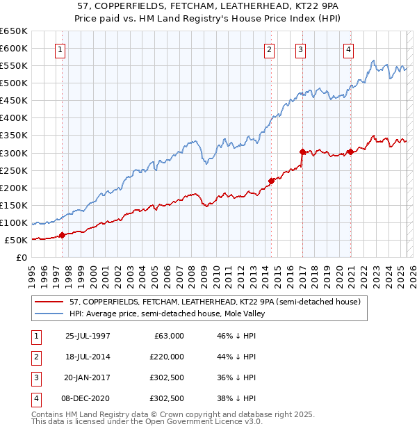 57, COPPERFIELDS, FETCHAM, LEATHERHEAD, KT22 9PA: Price paid vs HM Land Registry's House Price Index