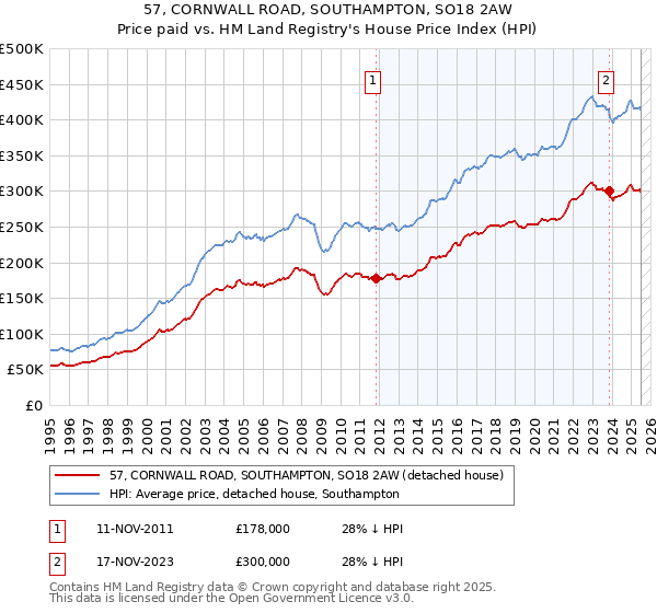 57, CORNWALL ROAD, SOUTHAMPTON, SO18 2AW: Price paid vs HM Land Registry's House Price Index