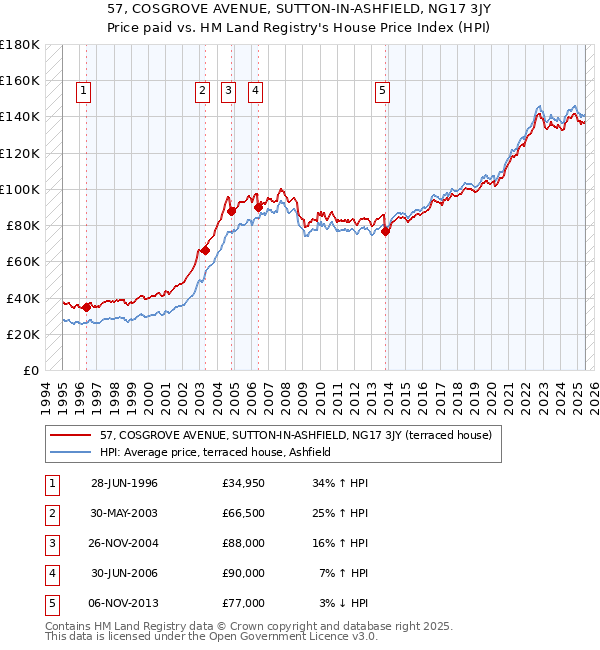 57, COSGROVE AVENUE, SUTTON-IN-ASHFIELD, NG17 3JY: Price paid vs HM Land Registry's House Price Index