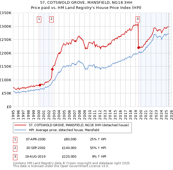 57, COTSWOLD GROVE, MANSFIELD, NG18 3HH: Price paid vs HM Land Registry's House Price Index