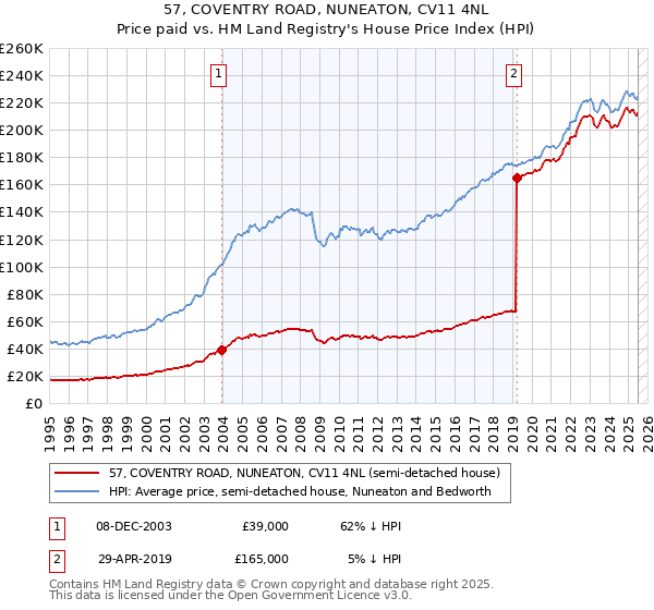 57, COVENTRY ROAD, NUNEATON, CV11 4NL: Price paid vs HM Land Registry's House Price Index