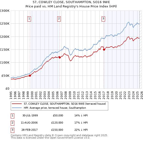 57, COWLEY CLOSE, SOUTHAMPTON, SO16 9WE: Price paid vs HM Land Registry's House Price Index