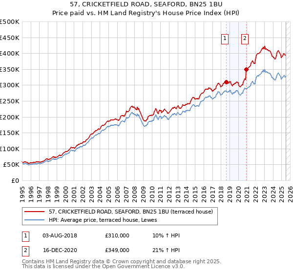 57, CRICKETFIELD ROAD, SEAFORD, BN25 1BU: Price paid vs HM Land Registry's House Price Index