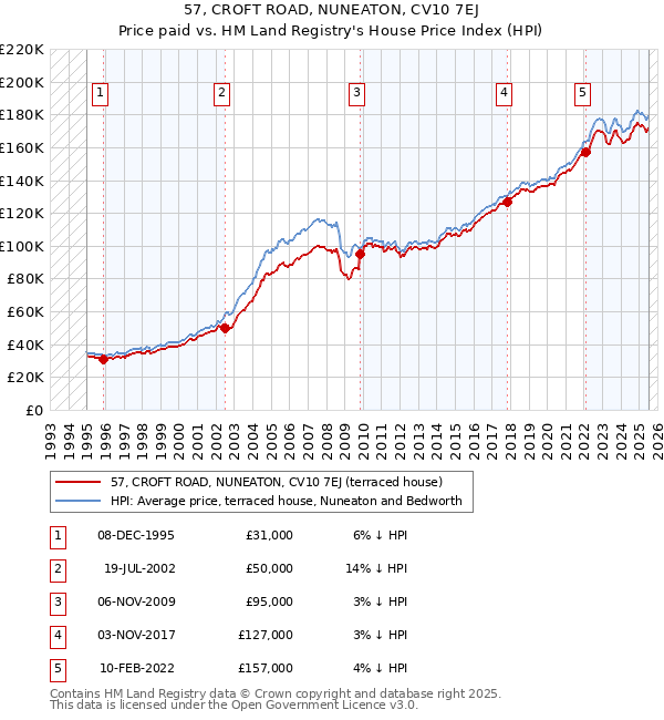 57, CROFT ROAD, NUNEATON, CV10 7EJ: Price paid vs HM Land Registry's House Price Index
