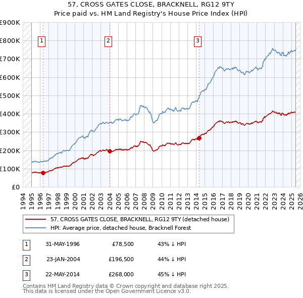 57, CROSS GATES CLOSE, BRACKNELL, RG12 9TY: Price paid vs HM Land Registry's House Price Index