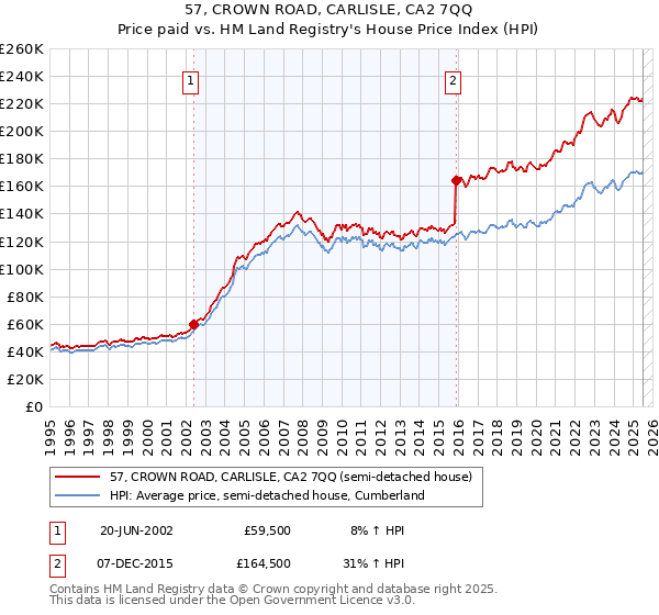 57, CROWN ROAD, CARLISLE, CA2 7QQ: Price paid vs HM Land Registry's House Price Index