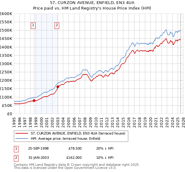 57, CURZON AVENUE, ENFIELD, EN3 4UA: Price paid vs HM Land Registry's House Price Index