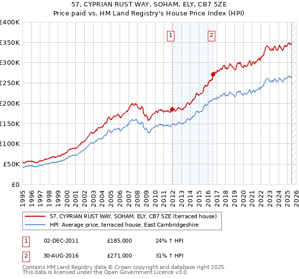 57, CYPRIAN RUST WAY, SOHAM, ELY, CB7 5ZE: Price paid vs HM Land Registry's House Price Index