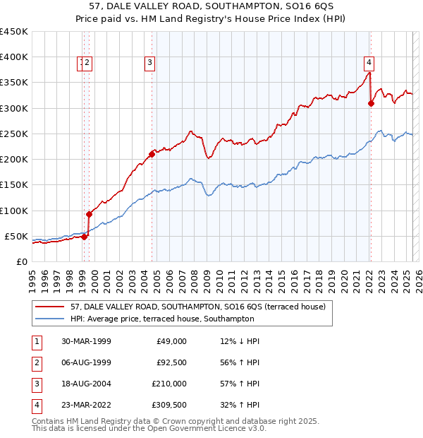 57, DALE VALLEY ROAD, SOUTHAMPTON, SO16 6QS: Price paid vs HM Land Registry's House Price Index