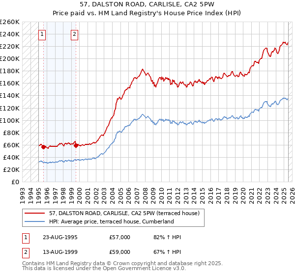57, DALSTON ROAD, CARLISLE, CA2 5PW: Price paid vs HM Land Registry's House Price Index
