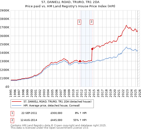 57, DANIELL ROAD, TRURO, TR1 2DA: Price paid vs HM Land Registry's House Price Index