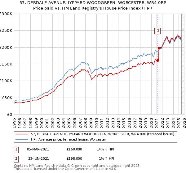57, DEBDALE AVENUE, LYPPARD WOODGREEN, WORCESTER, WR4 0RP: Price paid vs HM Land Registry's House Price Index