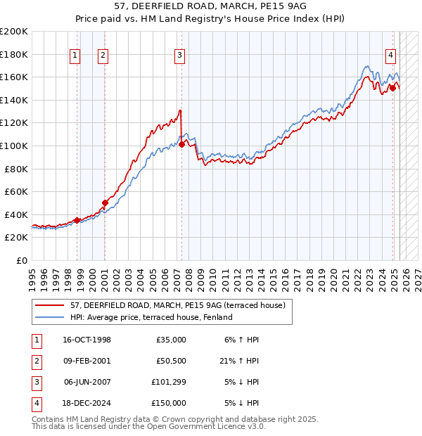 57, DEERFIELD ROAD, MARCH, PE15 9AG: Price paid vs HM Land Registry's House Price Index