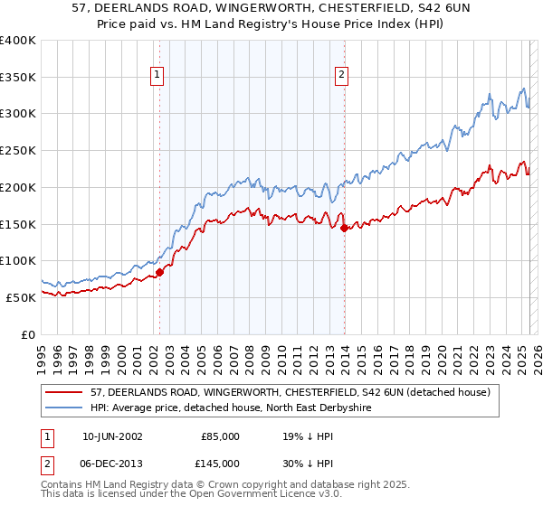 57, DEERLANDS ROAD, WINGERWORTH, CHESTERFIELD, S42 6UN: Price paid vs HM Land Registry's House Price Index