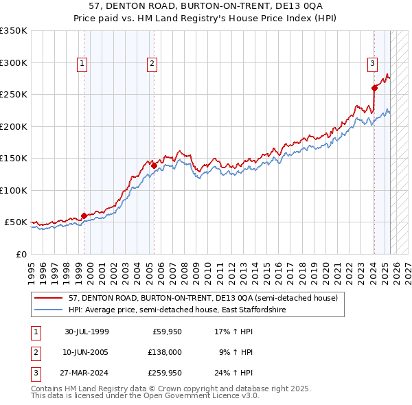 57, DENTON ROAD, BURTON-ON-TRENT, DE13 0QA: Price paid vs HM Land Registry's House Price Index