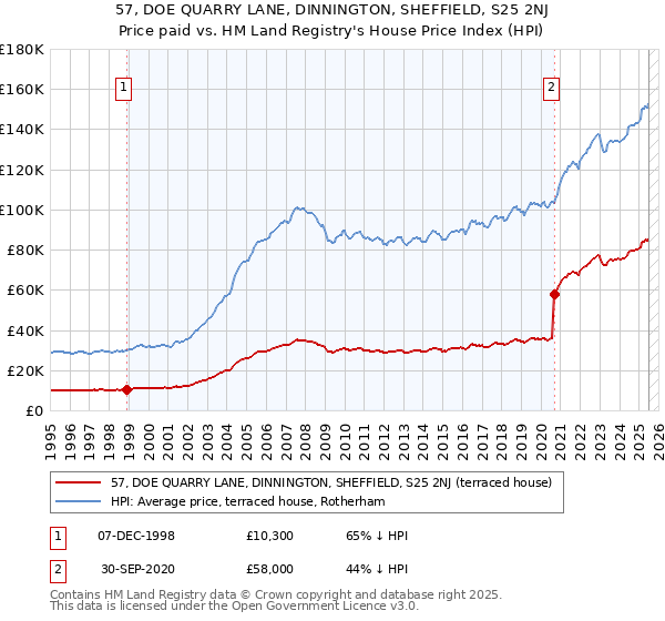 57, DOE QUARRY LANE, DINNINGTON, SHEFFIELD, S25 2NJ: Price paid vs HM Land Registry's House Price Index