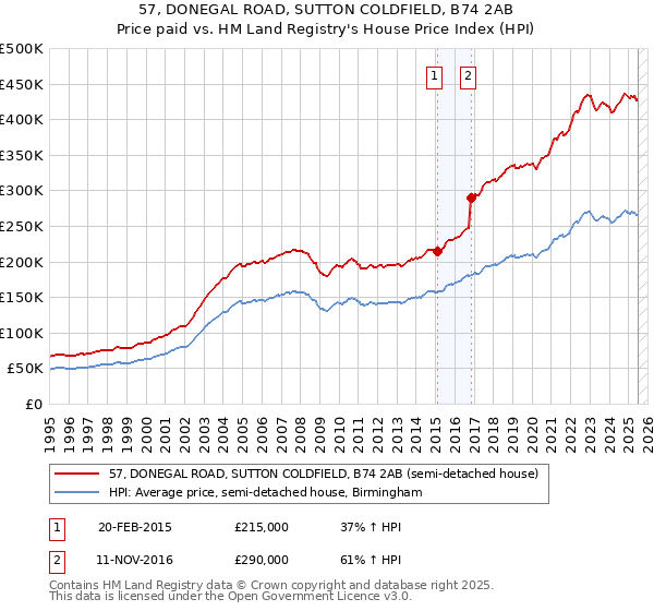 57, DONEGAL ROAD, SUTTON COLDFIELD, B74 2AB: Price paid vs HM Land Registry's House Price Index