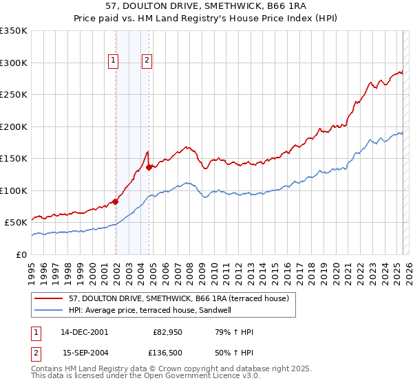 57, DOULTON DRIVE, SMETHWICK, B66 1RA: Price paid vs HM Land Registry's House Price Index