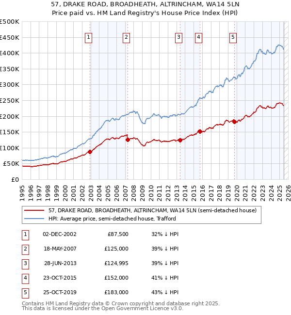 57, DRAKE ROAD, BROADHEATH, ALTRINCHAM, WA14 5LN: Price paid vs HM Land Registry's House Price Index