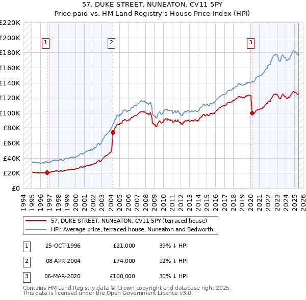 57, DUKE STREET, NUNEATON, CV11 5PY: Price paid vs HM Land Registry's House Price Index