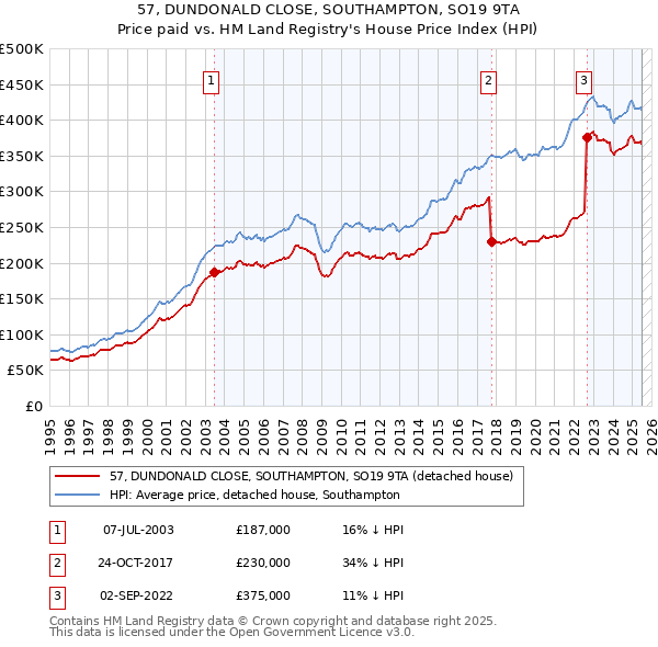 57, DUNDONALD CLOSE, SOUTHAMPTON, SO19 9TA: Price paid vs HM Land Registry's House Price Index