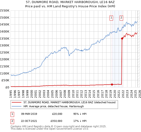57, DUNMORE ROAD, MARKET HARBOROUGH, LE16 8AZ: Price paid vs HM Land Registry's House Price Index