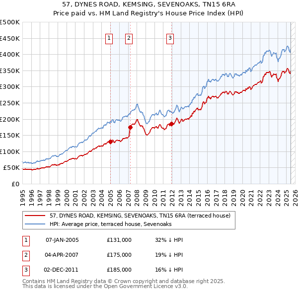57, DYNES ROAD, KEMSING, SEVENOAKS, TN15 6RA: Price paid vs HM Land Registry's House Price Index
