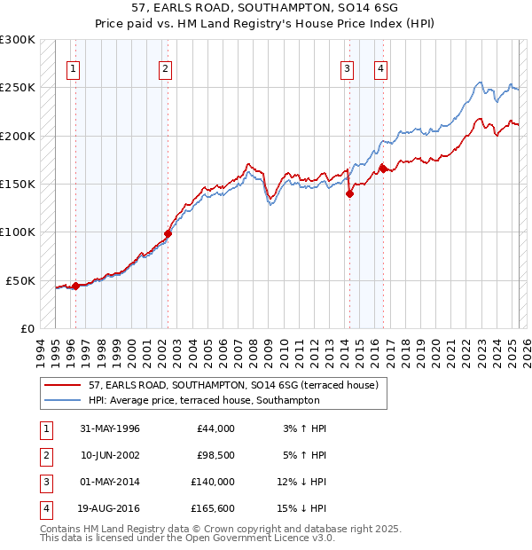 57, EARLS ROAD, SOUTHAMPTON, SO14 6SG: Price paid vs HM Land Registry's House Price Index