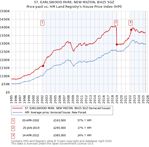 57, EARLSWOOD PARK, NEW MILTON, BH25 5GZ: Price paid vs HM Land Registry's House Price Index